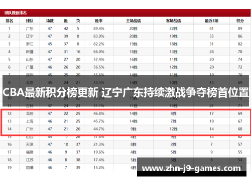 CBA最新积分榜更新 辽宁广东持续激战争夺榜首位置